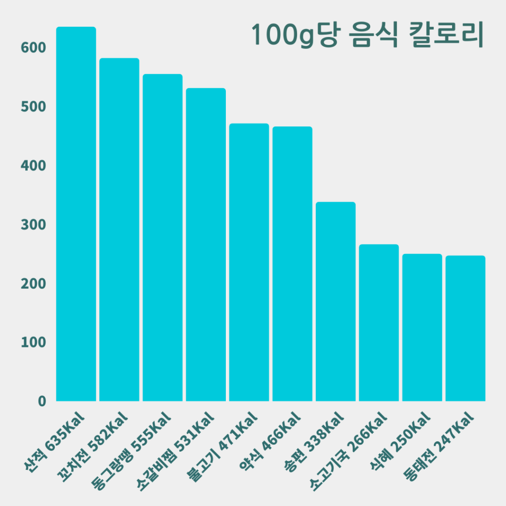 추석 음식 추천 및 칼로리 BEST 10